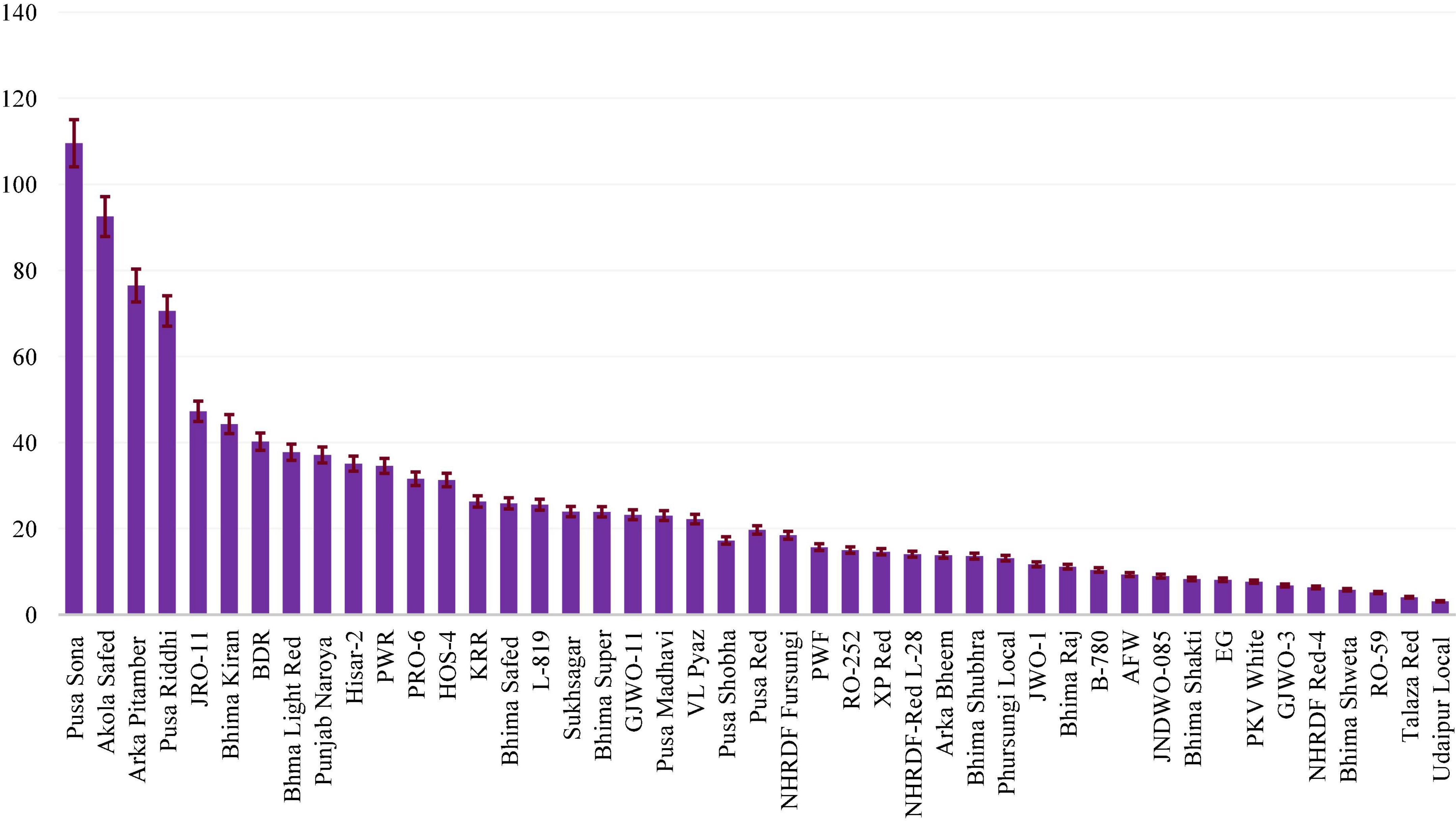 Genotypic variation in Na, K and their ratio in 45 commercial cultivars of Indian tropical onion: A pressing need to reduce hypertension among the population